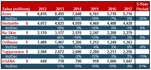 2012-2017 Sales