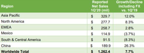 Herbalife's Q1 2020 regional performances.