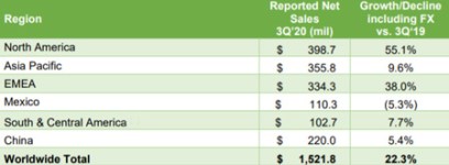 Herbalife Q3 2020 by regions.