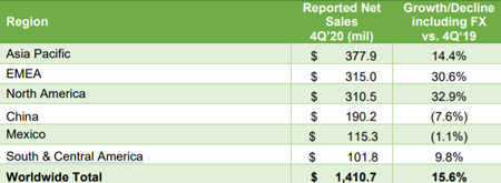 Herbalife Q4 2020 regional results.