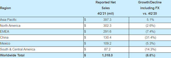 Herbalife Q4 2021 by Regions