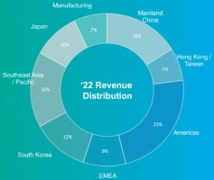 Nu Skin regions 2022