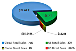 Retail vs Direct Sales