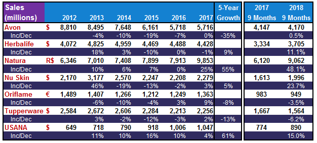 2018.Q3.Sales