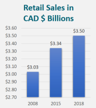 Direct selling industry in Canada