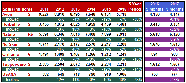 3Q 2017 Sales