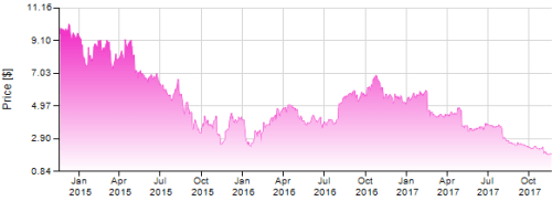 Avon Share Price