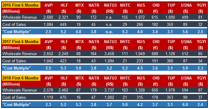 Cost Multiples