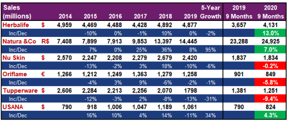 Direct Sales in Q3 2020.