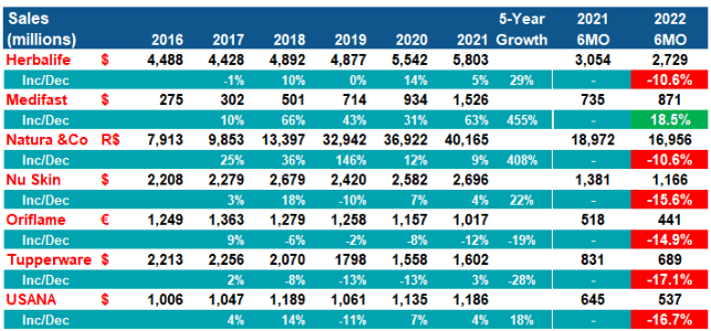 Direct selling, Q2 2022