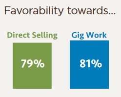 Favorability towards direct selling