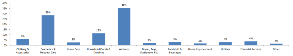 Product Categories in Direct Sales