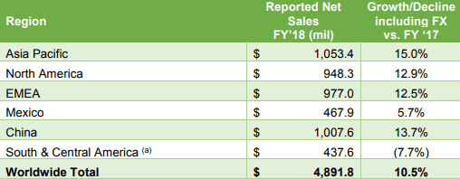 Herbalife 2018 Regional Sales