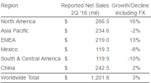 herbalife.q2.2016