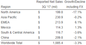 Herbalife 3Q 2017