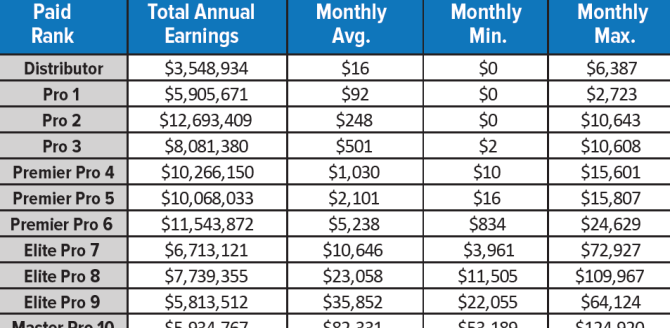 LifeVantage Earnings