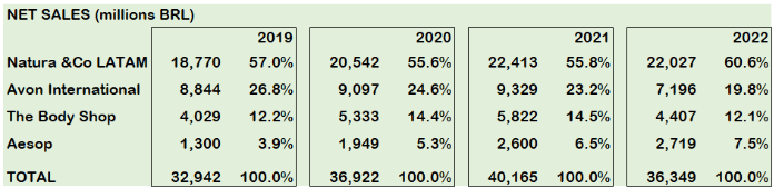 Natura group revenues