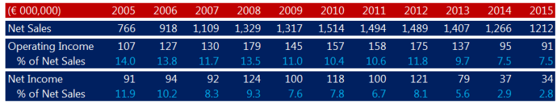 Oriflame 2005-2015