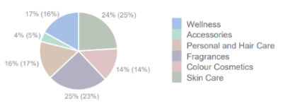 Oriflame product categories