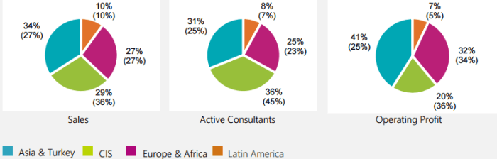 Oriflame's Regions