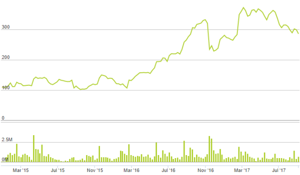 Oriflame Share Price