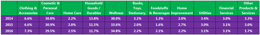 Product Categories 2014-2016