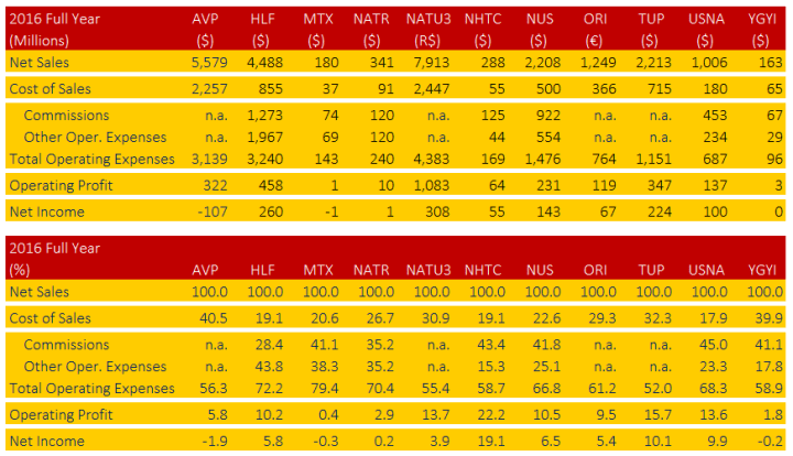 Revenues, Costs, and Profits 2016