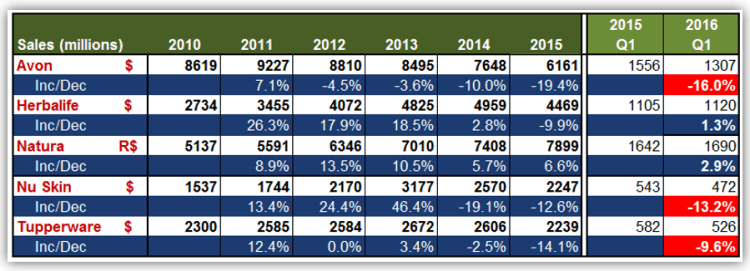 First Quarter Sales 