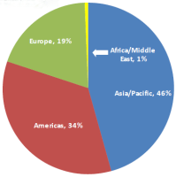 Direct Selling Regions