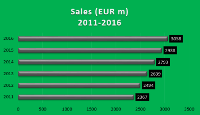 Vorwerk Sales