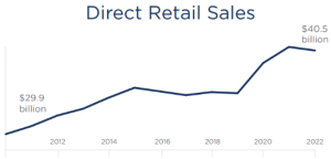 Direct sales in years, U.S.